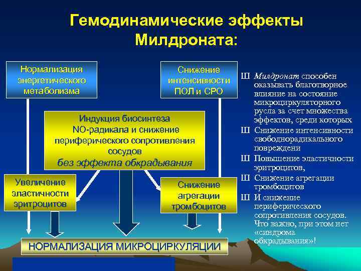 Гемодинамические эффекты Милдроната: Нормализация энергетического метаболизма Снижение Ш Милдронат способен интенсивности оказывать благотворное ПОЛ