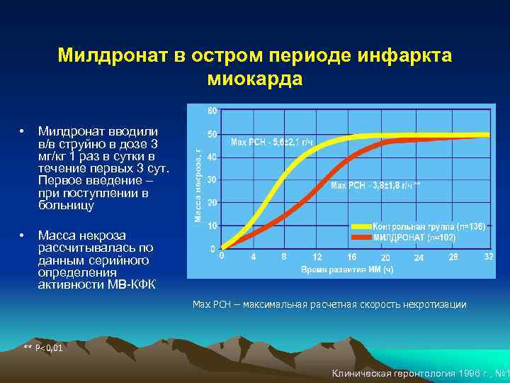 Милдронат в остром периоде инфаркта миокарда • Милдронат вводили в/в струйно в дозе 3