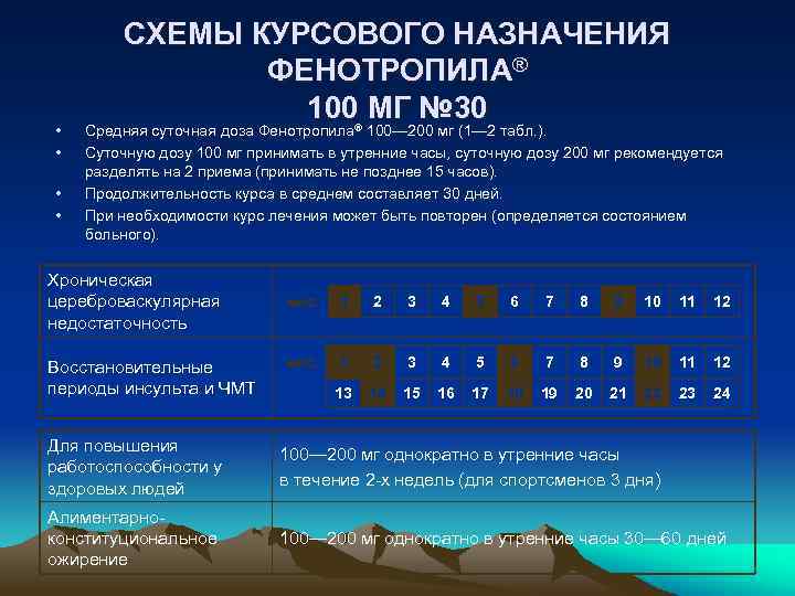  • • СХЕМЫ КУРСОВОГО НАЗНАЧЕНИЯ ФЕНОТРОПИЛА® 100 МГ № 30 Средняя суточная доза