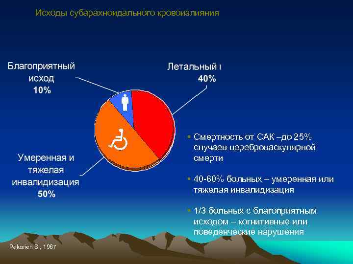 Исходы субарахноидального кровоизлияния § Смертность от САК –до 25% случаев цереброваскулярной смерти § 40
