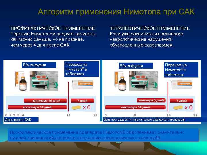 Алгоритм применения Нимотопа при САК ПРОФИЛАКТИЧЕСКОЕ ПРИМЕНЕНИЕ Терапию Нимотопом следует начинать как можно раньше,