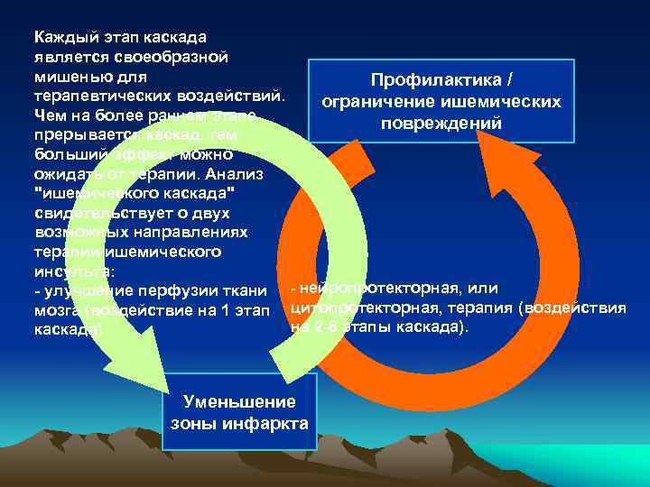 Каждый этап каскада является своеобразной мишенью для Профилактика / терапевтических воздействий. ограничение ишемических Чем