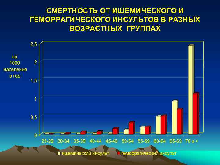 Презентация инсульт статистика