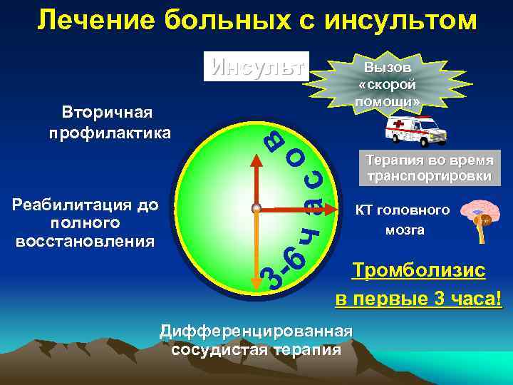 Лечение больных с инсультом Инсульт Терапия во время транспортировки ч ас Реабилитация до полного