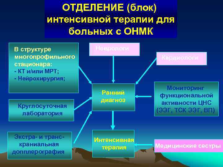 ОТДЕЛЕНИЕ (блок) интенсивной терапии для больных с ОНМК В структуре многопрофильного стационара: Неврологи Кардиологи