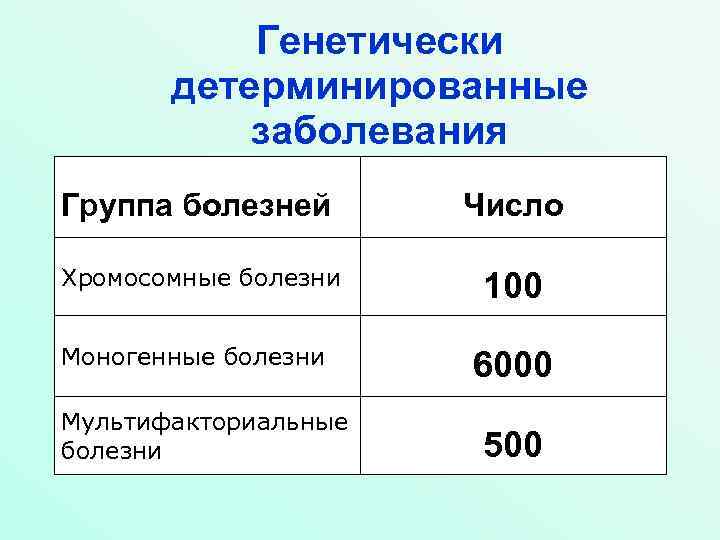 Генетически детерминированные заболевания Группа болезней Число Хромосомные болезни 100 Моногенные болезни Мультифакториальные болезни 6000