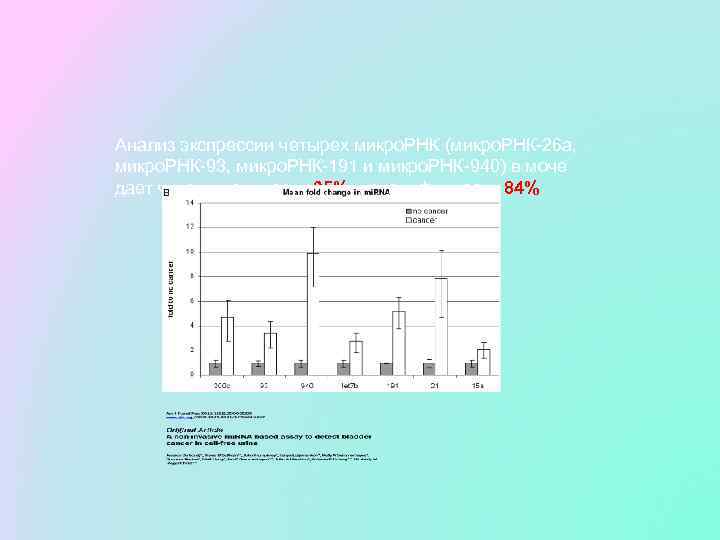 Анализ экспрессии четырех микро. РНК (микро. РНК-26 а, микро. РНК-93, микро. РНК-191 и микро.