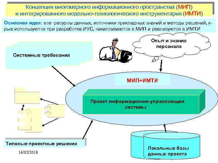 Концепция многомерного информационного пространства (МИП) и интегрированного модельно-технологического инструментария (ИМТИ) Основная идея: все ресурсы
