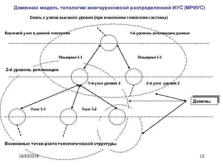 Доменная модель топологии многоуровневой распределенной ИУС (МРИУС) Связь с узлом высшего уровня (при изменении