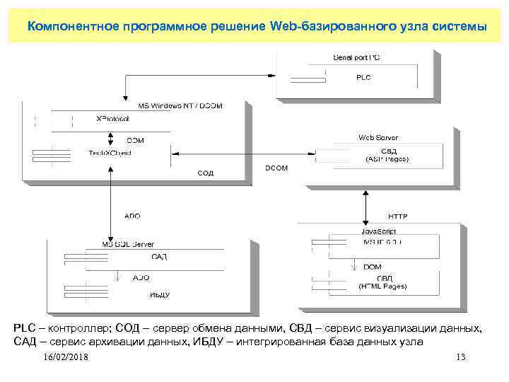 Компонентное программное решение Web-базированного узла системы PLC – контроллер; СОД – сервер обмена данными,