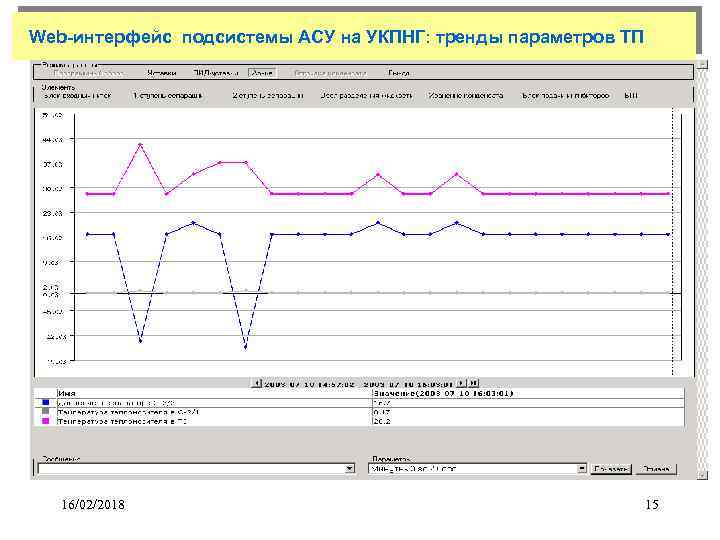 Web-интерфейс подсистемы АСУ на УКПНГ: тренды параметров ТП 16/02/2018 15 