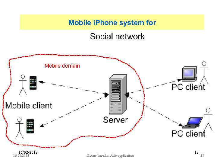 Mobile i. Phone system for Mobile domain 16/02/2018 16. 02. 2018 i. Phone-based mobile