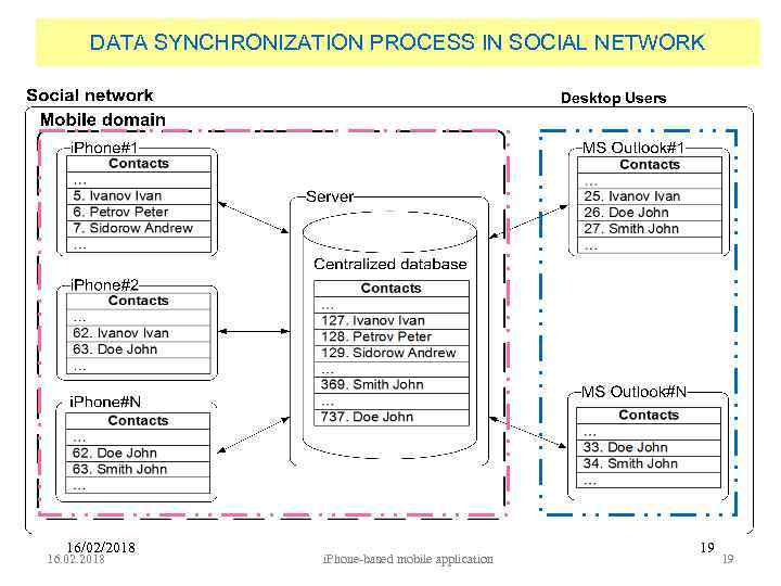 DATA SYNCHRONIZATION PROCESS IN SOCIAL NETWORK Desktop Users 16/02/2018 16. 02. 2018 i. Phone-based