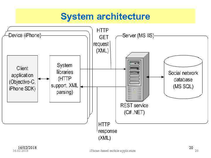 System architecture 16/02/2018 16. 02. 2018 i. Phone-based mobile application 20 20 
