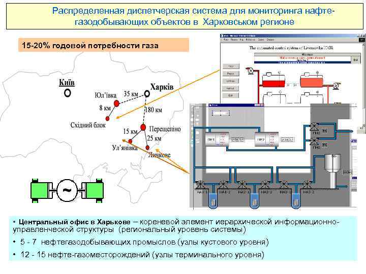 Распределенная диспетчерская система для мониторинга нафтегазодобывающих объектов в Харковськом регионе 15 -20% годовой потребности
