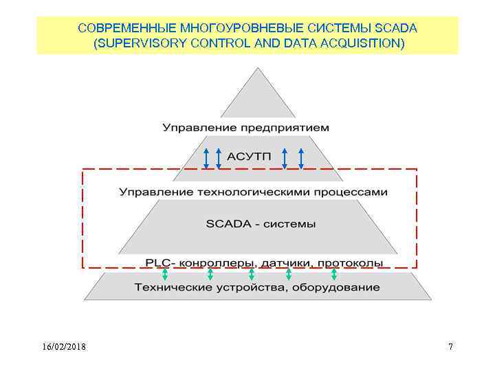 СОВРЕМЕННЫЕ МНОГОУРОВНЕВЫЕ СИСТЕМЫ SCADA (SUPERVISORY CONTROL AND DATA ACQUISITION) 16/02/2018 7 