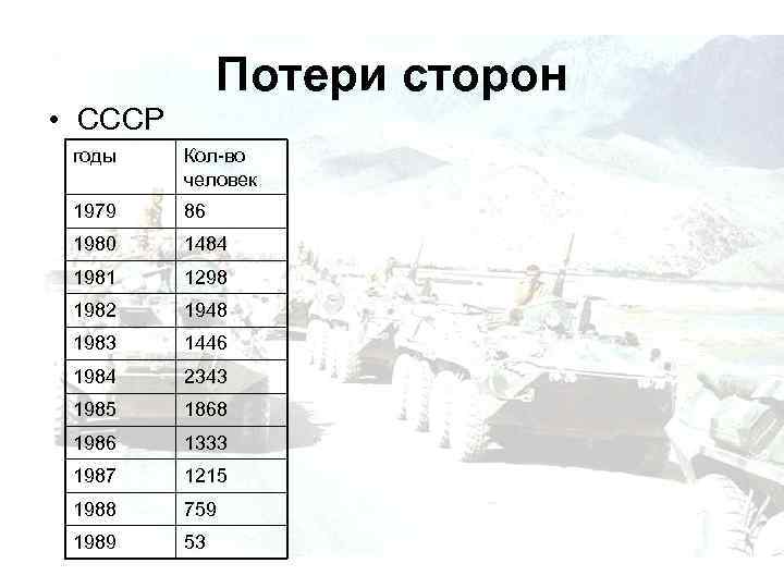 Потери сторон • СССР годы Кол-во человек 1979 86 1980 1484 1981 1298 1982