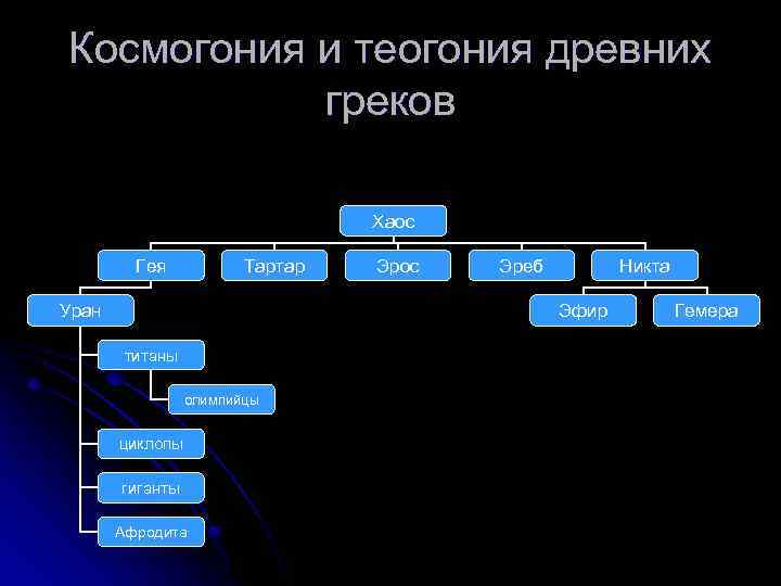 Теогония гесиода схема