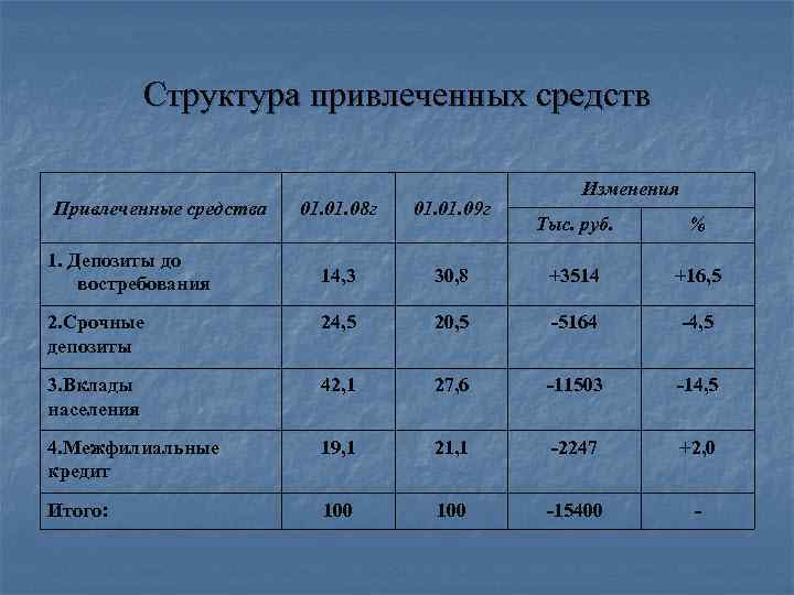 Структура привлеченных средств Привлеченные средства 01. 08 г 01. 09 г 14, 3 2.