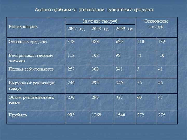 Анализ прибыли от реализации туристского продукта Значение тыс. руб. Отклонение тыс. руб. Наименование 2007