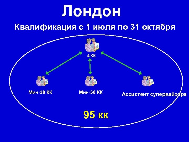Лондон Квалификация с 1 июля по 31 октября 4 КК Мин-30 КК 95 кк