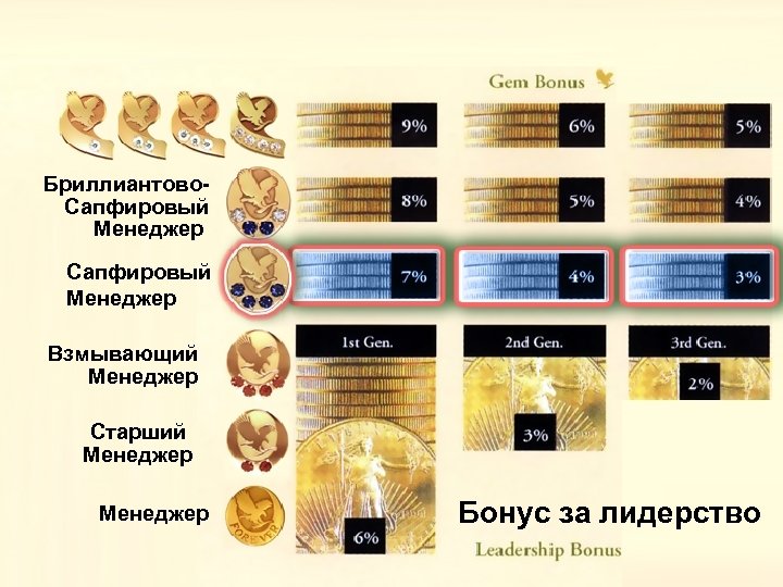 Бриллиантово. Сапфировый Менеджер Взмывающий Менеджер Старший Менеджер Бонус за лидерство 