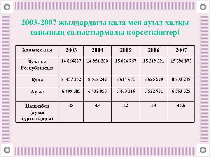 2003 -2007 жылдардағы қала мен ауыл халқы санының салыстырмалы көрсеткіштері Халық саны 2003 2004