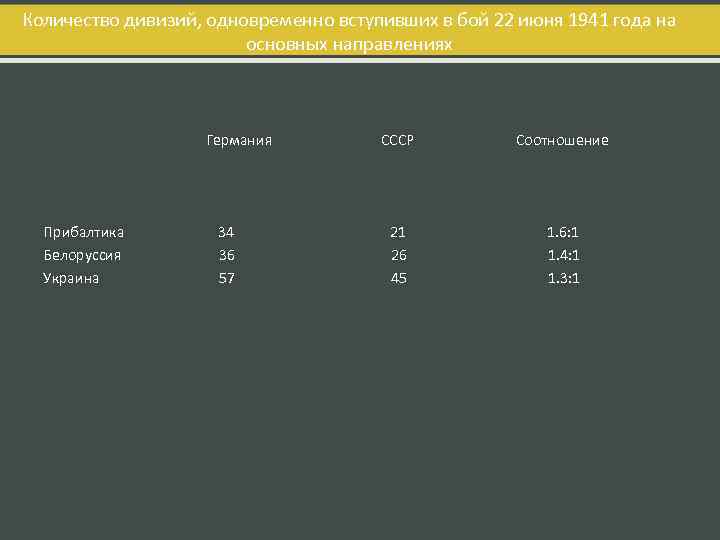 Количество дивизий, одновременно вступивших в бой 22 июня 1941 года на основных направлениях Германия