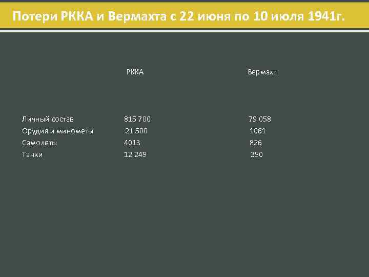 Потери РККА и Вермахта с 22 июня по 10 июля 1941 г. РККА Вермахт