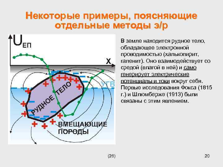 Некоторые примеры, поясняющие отдельные методы э/р В земле находится рудное тело, обладающее электронной проводимостью