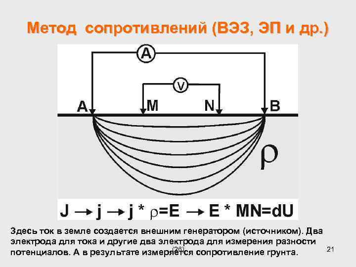 Метод сопротивлений (ВЭЗ, ЭП и др. ) Здесь ток в земле создается внешним генератором