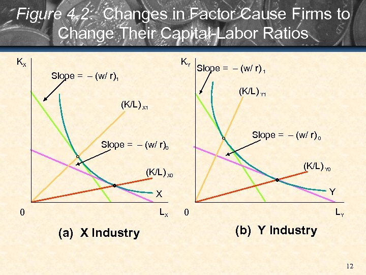 Figure 4. 2: Changes in Factor Cause Firms to Change Their Capital-Labor Ratios KX