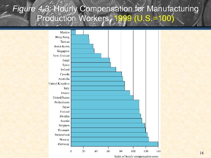 Figure 4. 3: Hourly Compensation for Manufacturing Production Workers, 1999 (U. S. =100) 16