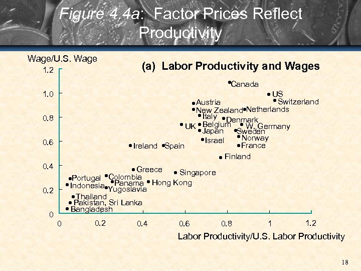 Figure 4. 4 a: Factor Prices Reflect Productivity Wage/U. S. Wage 1. 2 (a)