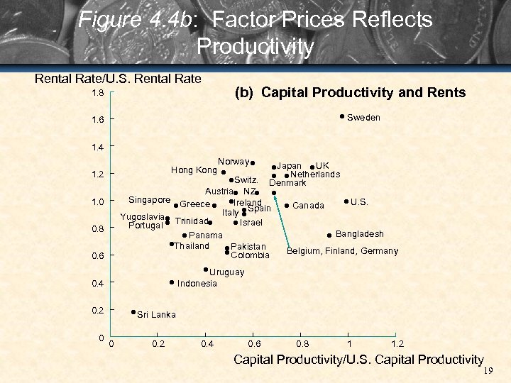 Figure 4. 4 b: Factor Prices Reflects Productivity Rental Rate/U. S. Rental Rate 1.