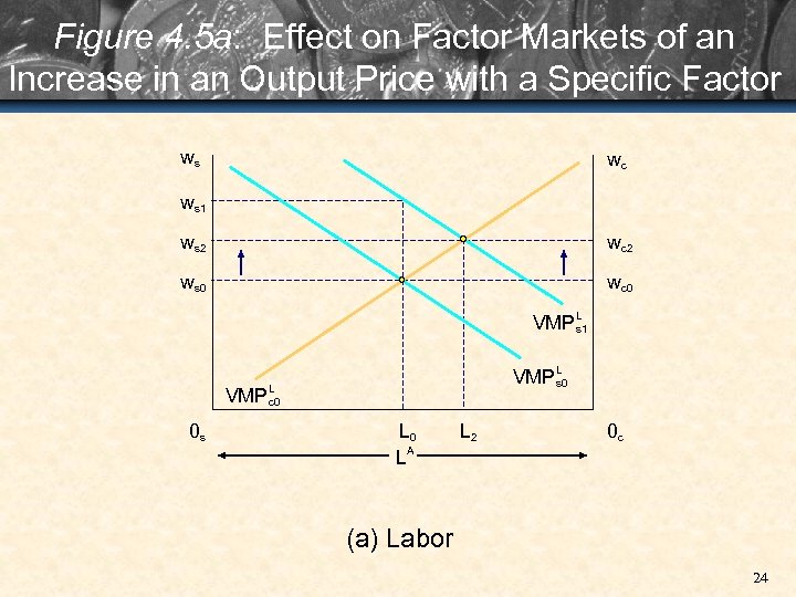 Figure 4. 5 a: Effect on Factor Markets of an Increase in an Output