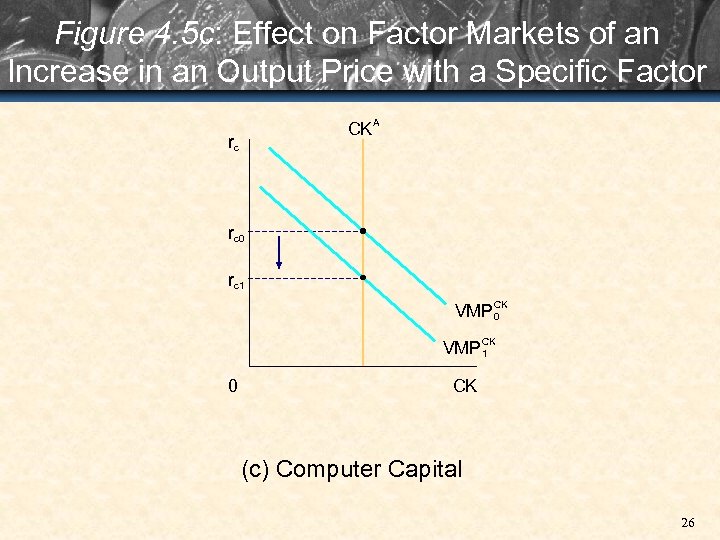 Figure 4. 5 c: Effect on Factor Markets of an Increase in an Output