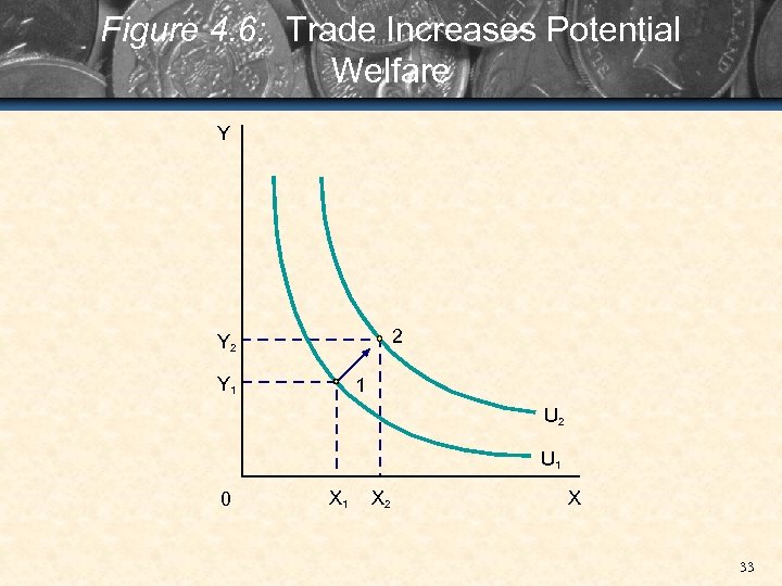 Figure 4. 6: Trade Increases Potential Welfare Y 2 Y 1 1 U 2