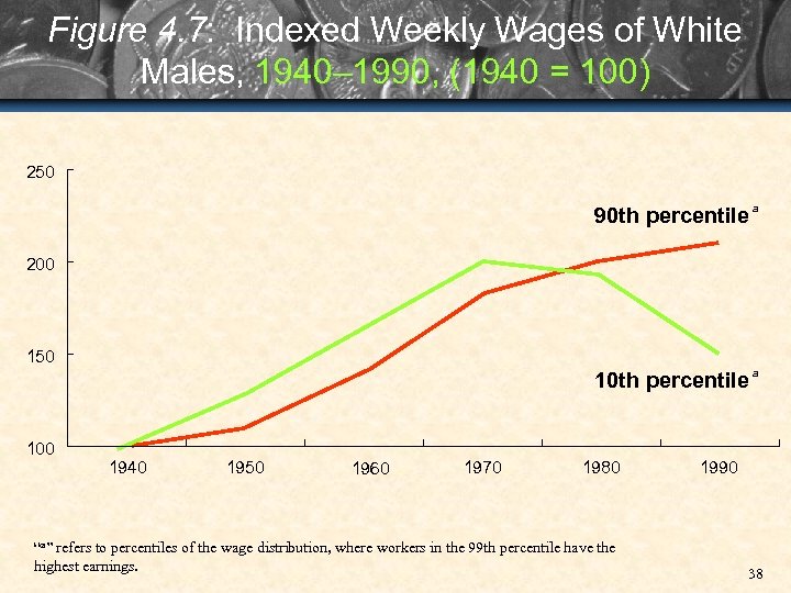 Figure 4. 7: Indexed Weekly Wages of White Males, 1940– 1990, (1940 = 100)