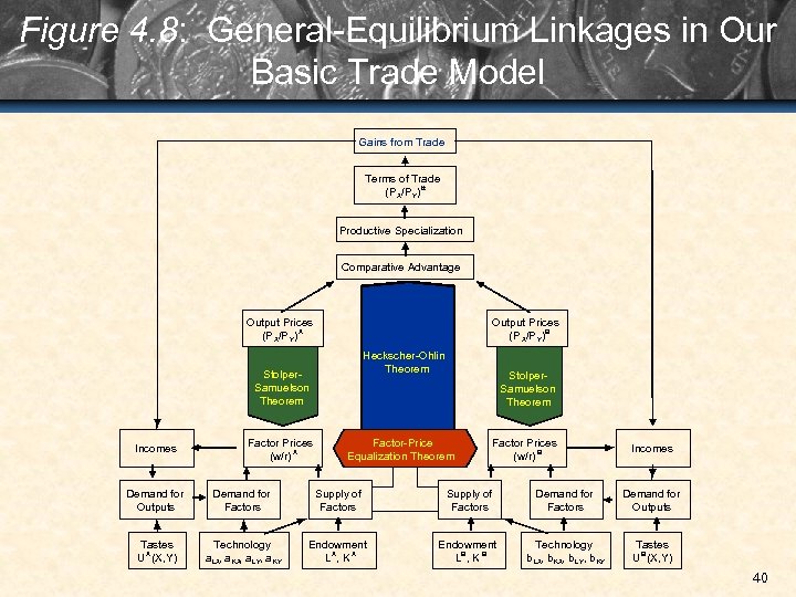 Figure 4. 8: General-Equilibrium Linkages in Our Basic Trade Model Gains from Trade Terms