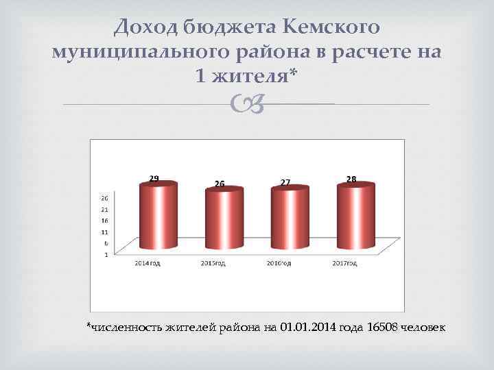 Доход бюджета Кемского муниципального района в расчете на 1 жителя* *численность жителей района на