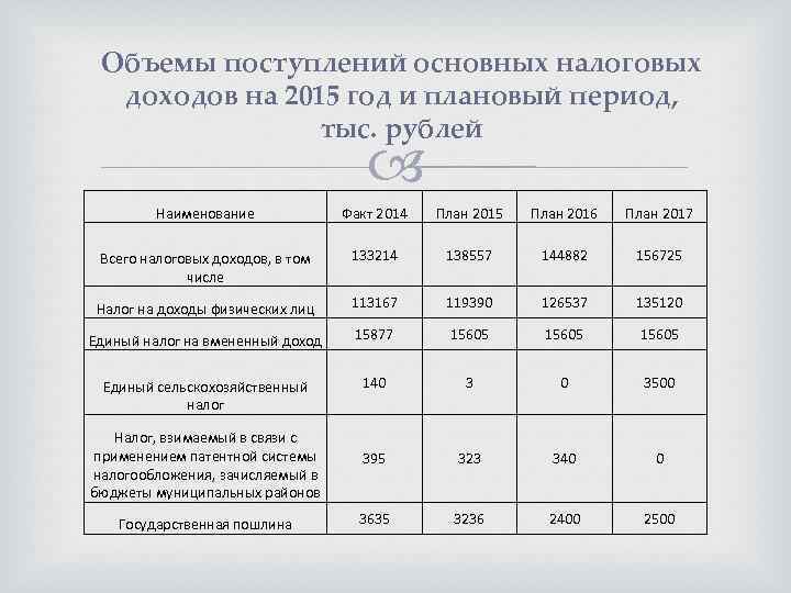 Объемы поступлений основных налоговых доходов на 2015 год и плановый период, тыс. рублей Наименование