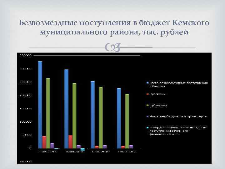 Безвозмездные поступления в бюджет Кемского муниципального района, тыс. рублей 