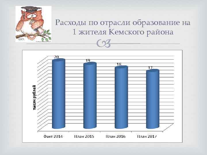 Расходы по отрасли образование на 1 жителя Кемского района 
