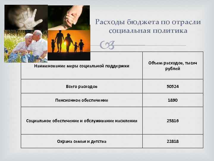 Расходы бюджета по отрасли социальная политика Наименование меры социальной поддержки Объем расходов, тысяч рублей