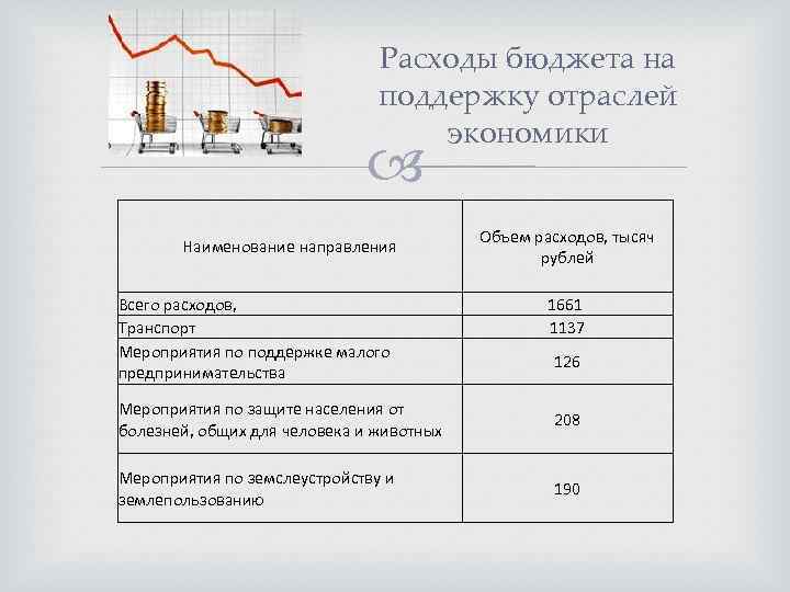 Расходы бюджета на поддержку отраслей экономики Наименование направления Всего расходов, Транспорт Мероприятия по поддержке