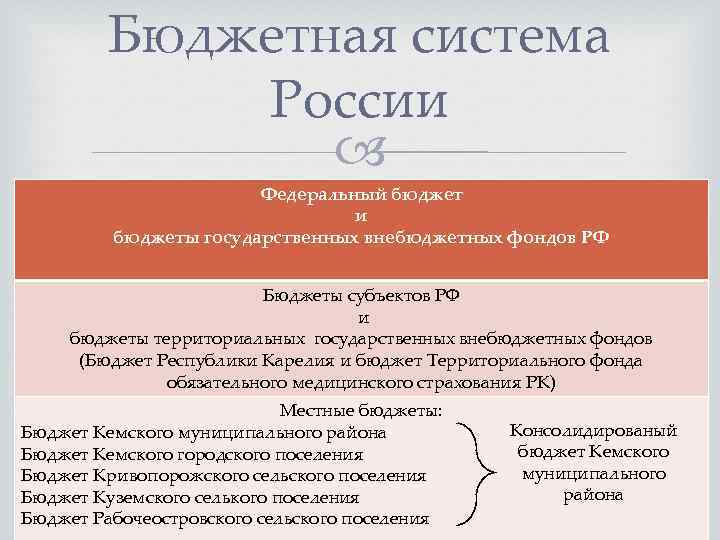 Бюджетная система России Федеральный бюджет и бюджеты государственных внебюджетных фондов РФ Бюджеты субъектов РФ