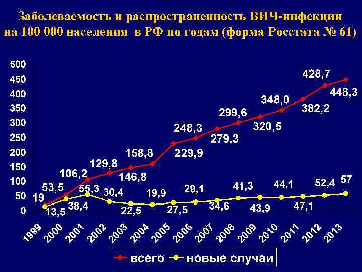 Заболеваемость и распространенность ВИЧ-инфекции на 100 000 населения в РФ по годам (форма Росстата