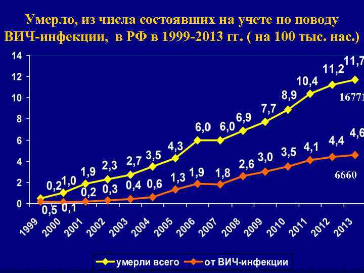 Умерло, из числа состоявших на учете по поводу ВИЧ-инфекции, в РФ в 1999 -2013