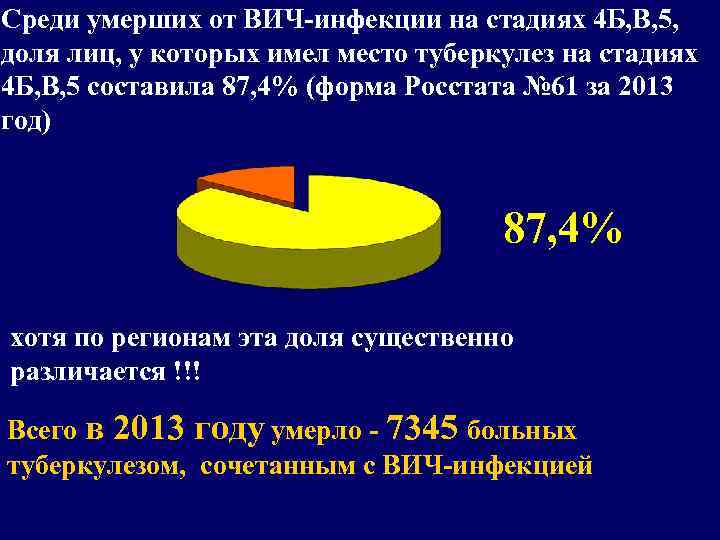 Среди умерших от ВИЧ-инфекции на стадиях 4 Б, В, 5, доля лиц, у которых